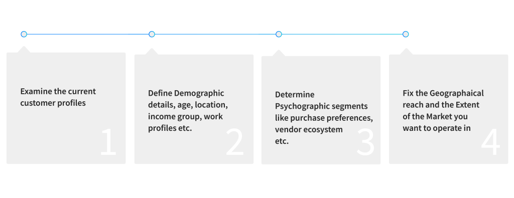 Marketing Universe Profiling Process