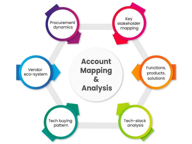 Account based marketing Infographic