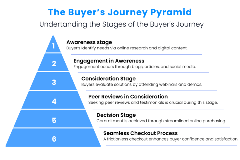 B2B Buying Process Pyramid Infographic