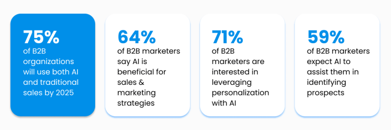 B2B Buying Process Stats Infographic