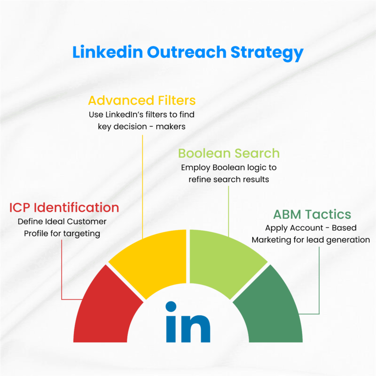image-showing-linkedin-outreach-strategy
