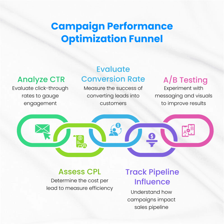 infographic-showcasing-campaign-performance-optimization-funnel