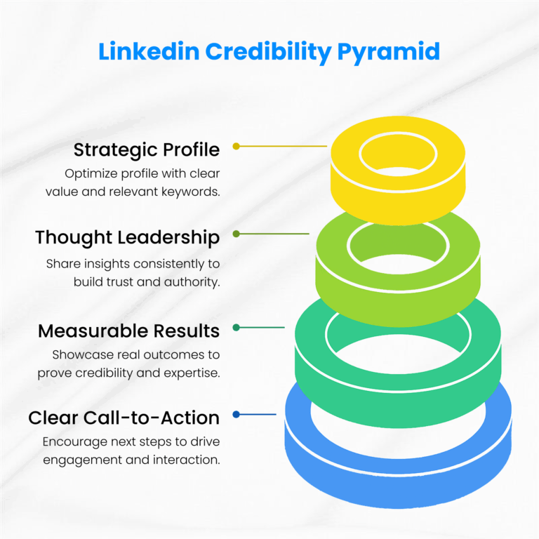 infographic-showcasing-linkedin-credibility-pyramid-linkedin-lead-generation
