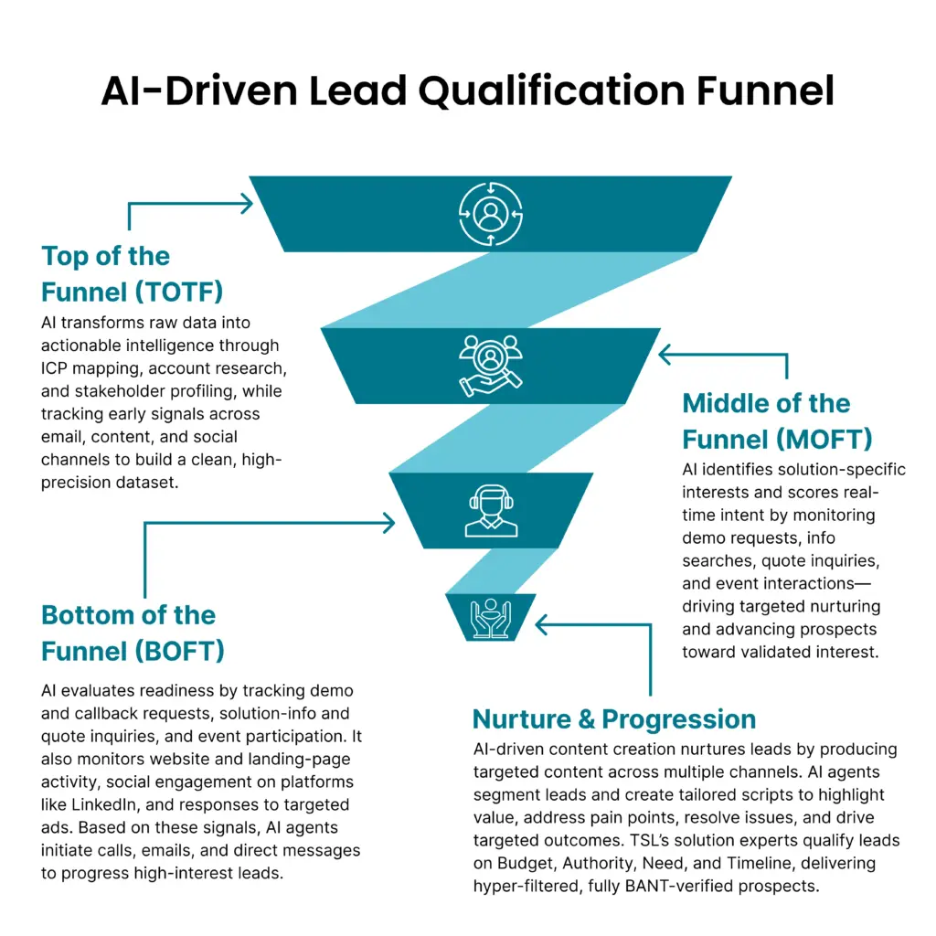 ai-driven-lead-qualification-funnel-infographic-3