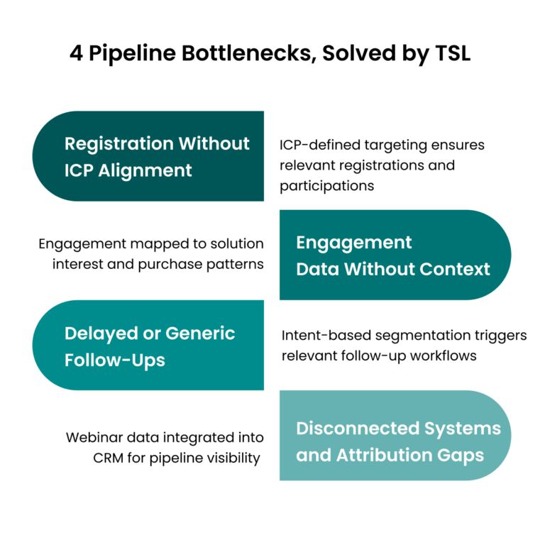 Why webinar lead generation will dominate B2B tech in 2026.