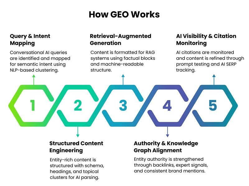 how-geo-works-2026-infographic-1
