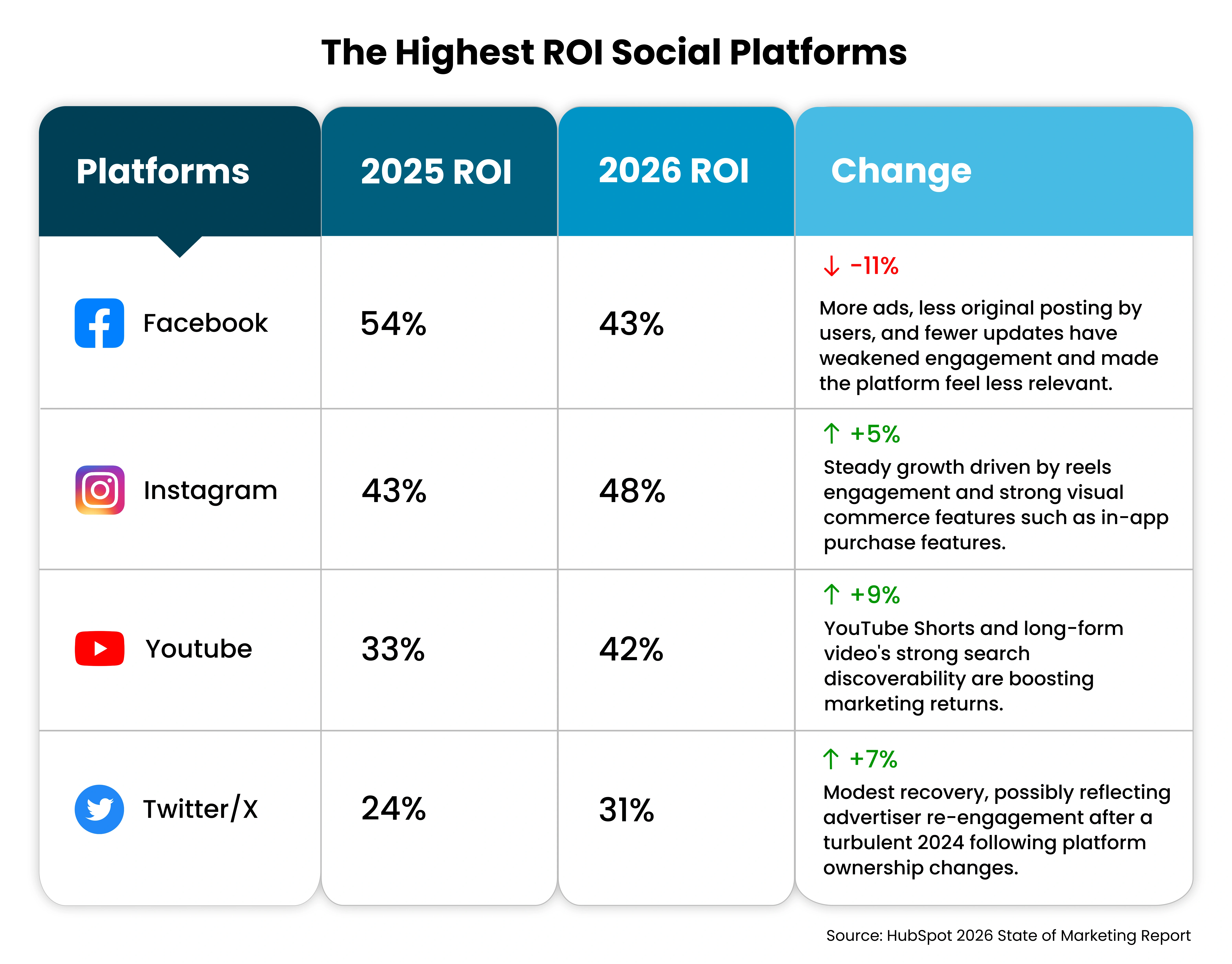 Highest-ROI-social-platforms
