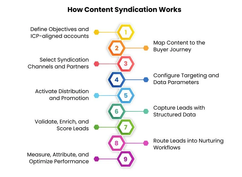 How-content-syndication-works