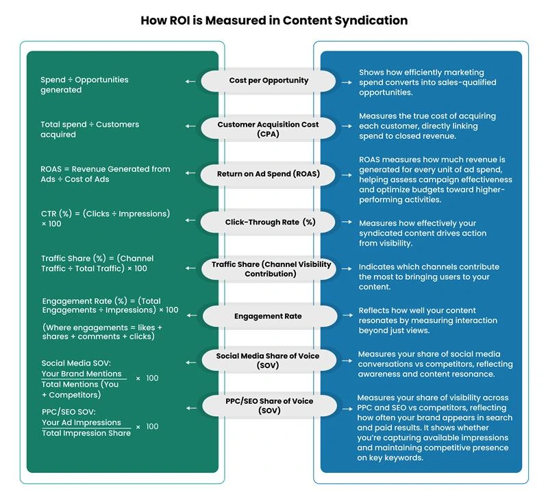 ROI-measurement-in-content-syndication