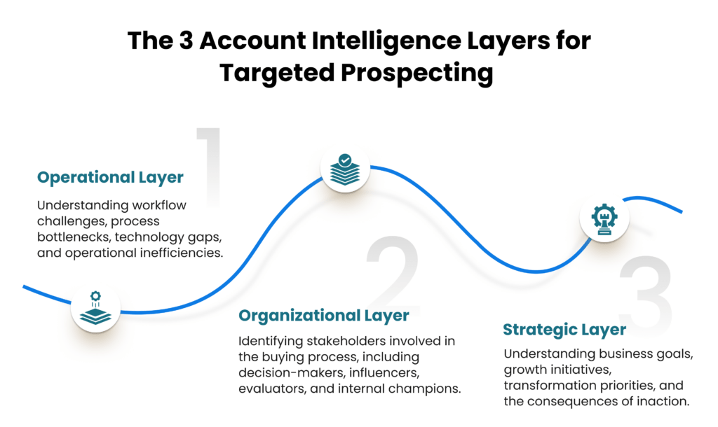 Account intelligence layers
