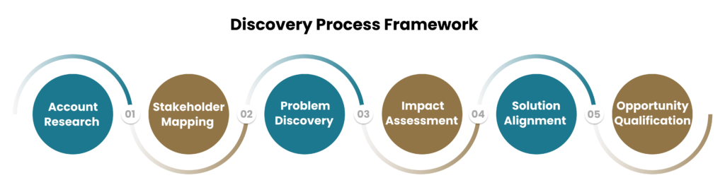 Discovery process framework
