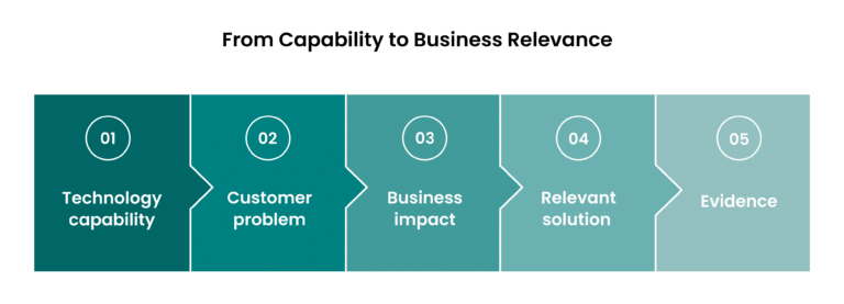 From-Capability-to-Business-Relevance 